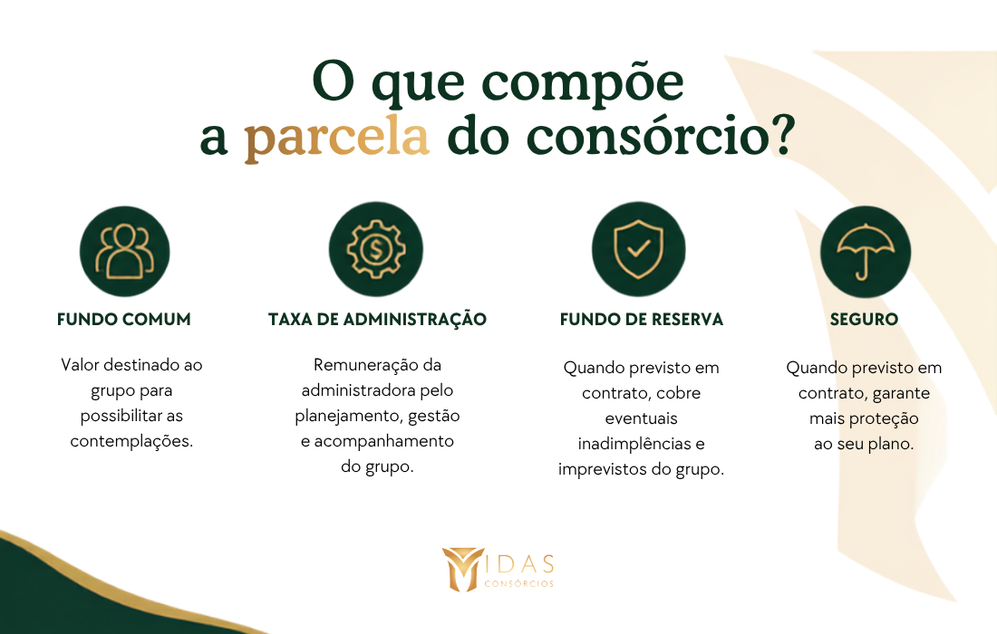 CONSÓRCIO TEM JUROS? Entenda o que você realmente paga CONSÓRCIO TEM JUROS? Entenda o que você realmente paga
