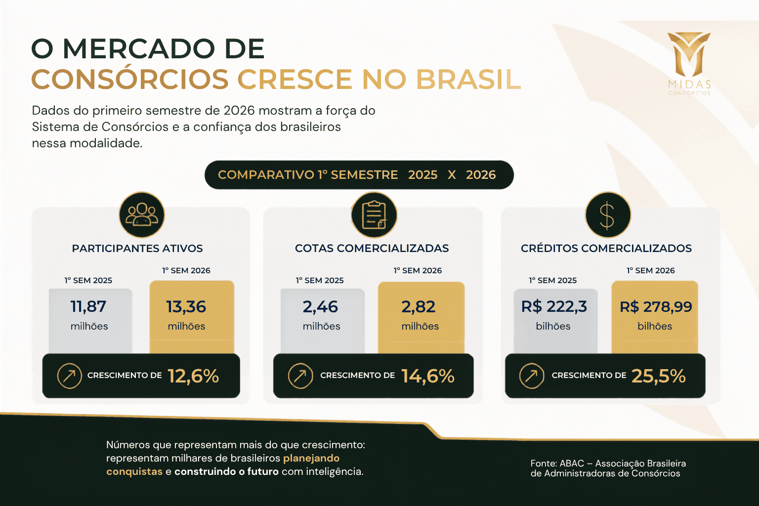 Mercado de consórcios cresce 14,6% em 2026: por que cada vez mais brasileiros estão escolhendo essa modalidade? Mercado de consórcios cresce 14,6% em 2026: por que cada vez mais brasileiros estão escolhendo essa modalidade?